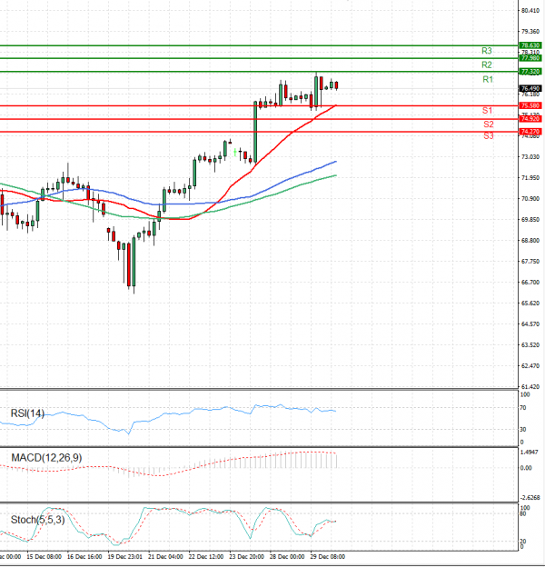Sirova nafta analiza Tehnička analiza 30/12/2021